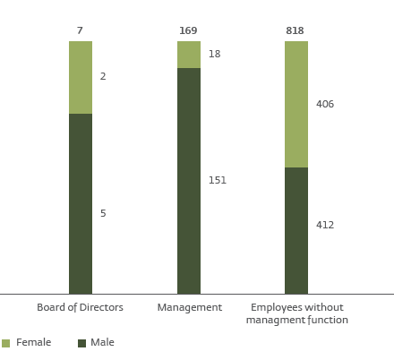 Number of employees by gender (bar chart)