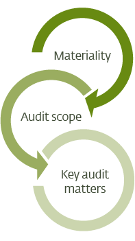 Our audit approach (graphic)